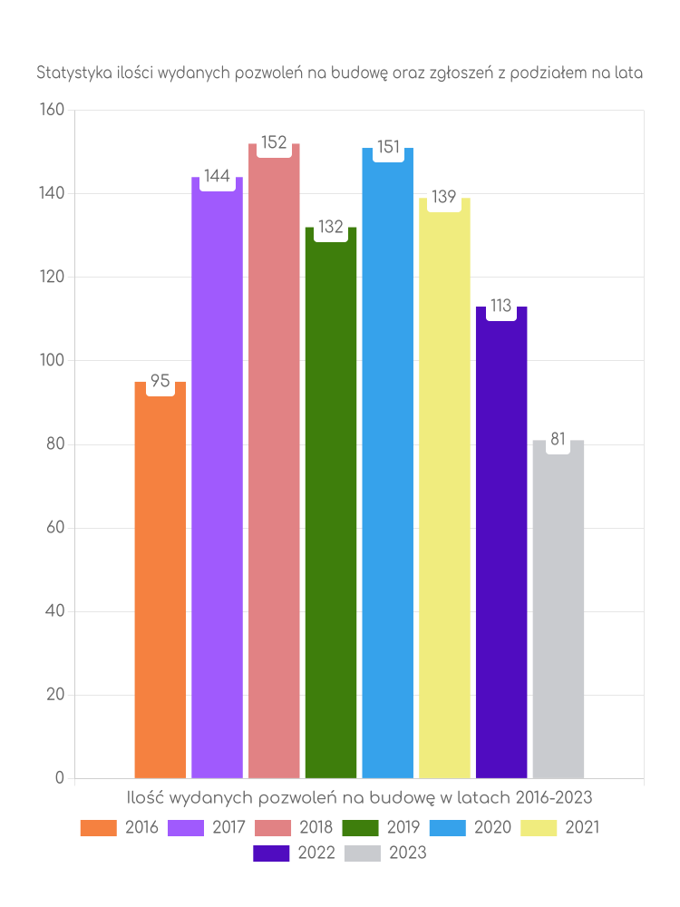 Zestawienie statystyk pozwoleń na budowę w mieście Piastów